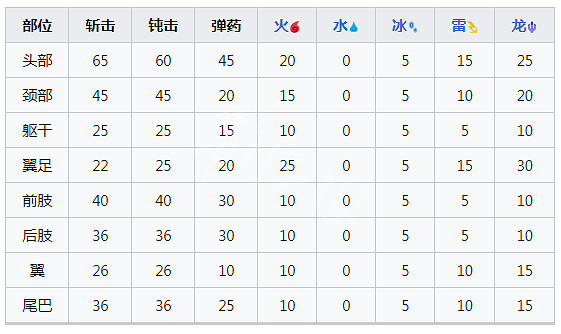 《魔物獵人崛起》天廻龍怎麽打?曙光天廻龍肉質及產出 《魔物獵人崛起》天廻龍怎麽打?曙光天廻龍肉質及產出