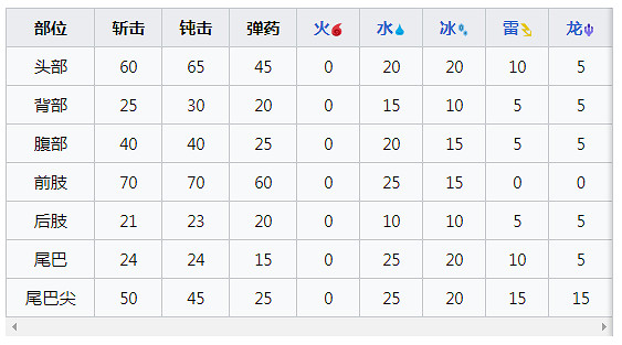《魔物獵人崛起》熔翁龍怎麽打？曙光熔翁龍肉質及產出