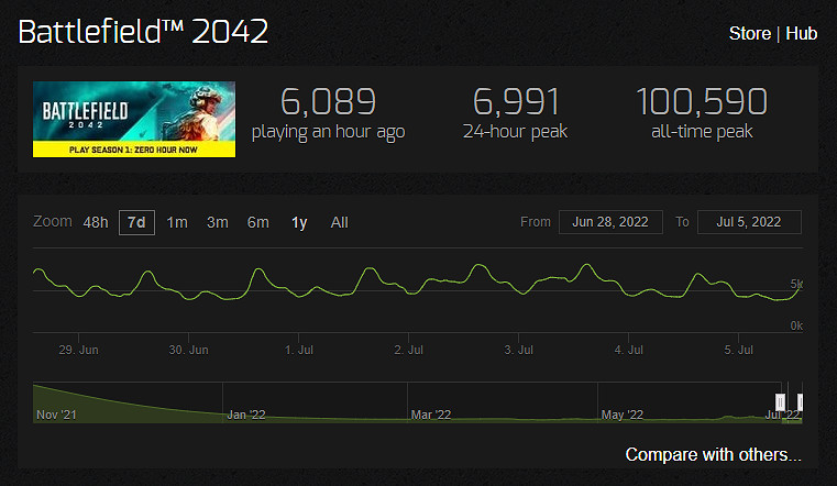 成功逆襲！《戰地風雲2042》更新後熱度超越《最後一戰無限》