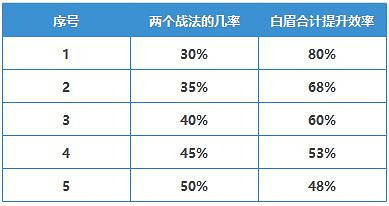 《三國志戰略版》白眉怎麽樣 三國志戰略版白眉 《三國志戰略版》白眉怎麽樣 三國志戰略版白眉