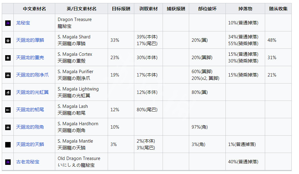 《魔物獵人崛起》天廻龍怎麽打?曙光天廻龍肉質及產出 《魔物獵人崛起》天廻龍怎麽打?曙光天廻龍肉質及產出