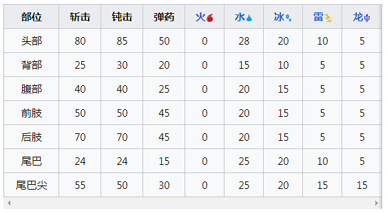 《魔物獵人崛起》熔翁龍怎麽打？曙光熔翁龍肉質及產出
