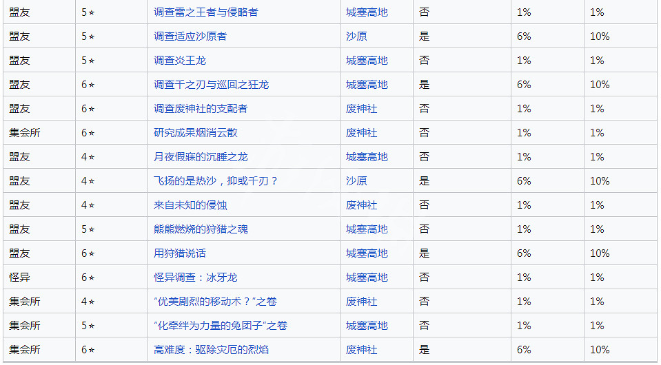 《魔物獵人崛起》千刃龍怎麽打？曙光千刃龍肉質及產出
