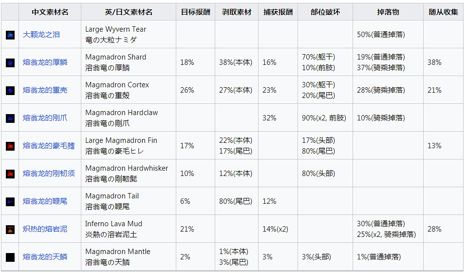 《魔物獵人崛起》熔翁龍怎麽打？曙光熔翁龍肉質及產出