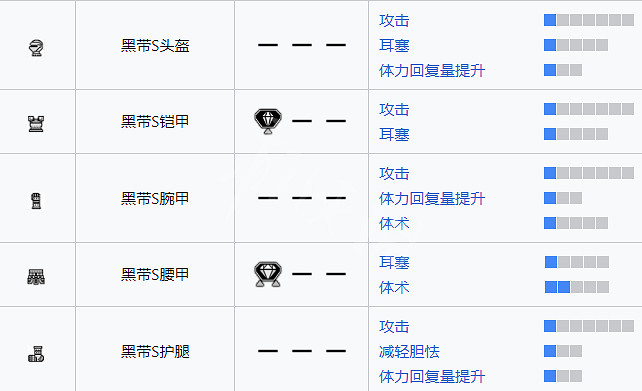 《魔物獵人崛起》曙光黑帶S防具怎麽獲得?曙光黑帶S系列防具獲取方法 《魔物獵人崛起》曙光黑帶S防具怎麽獲得?曙光黑帶S系列防具獲取方法