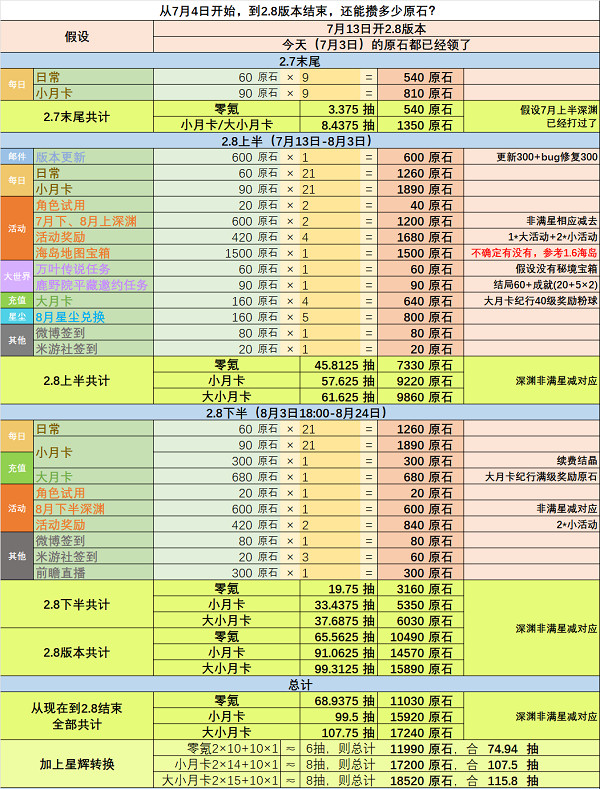 《原神》2.8版本可獲取原石有哪些 2.8版本可獲取原石介紹 《原神》2.8版本可獲取原石有哪些 2.8版本可獲取原石介紹
