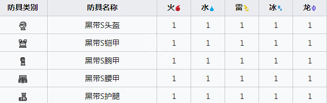 《魔物獵人崛起》曙光黑帶S防具怎麽獲得?曙光黑帶S系列防具獲取方法 《魔物獵人崛起》曙光黑帶S防具怎麽獲得?曙光黑帶S系列防具獲取方法