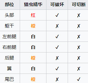 《魔物獵人崛起》曙光爵銀龍怎麽打？曙光爵銀龍肉質及異常弱點說明