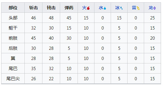 《魔物獵人崛起》曙光爵銀龍怎麽打？曙光爵銀龍肉質及異常弱點說明