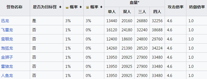 《魔物獵人崛起》速納珠怎麽合成？速納珠解鎖條件分享