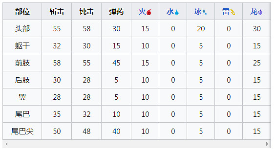 《魔物獵人崛起》曙光爵銀龍怎麽打？曙光爵銀龍肉質及異常弱點說明
