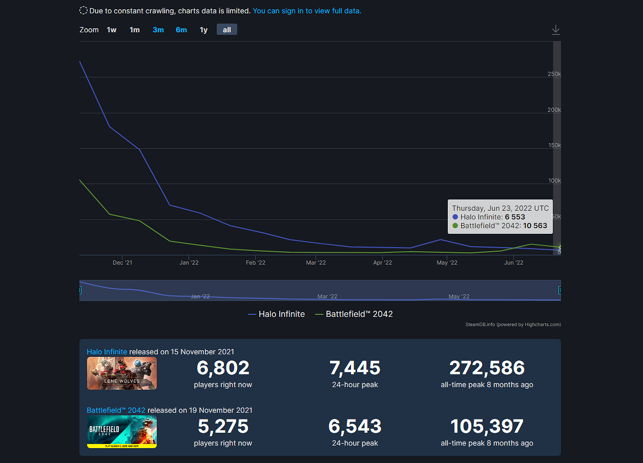 繼續努力《戰地風雲2042》第一賽季上線Steam評論有所回暖