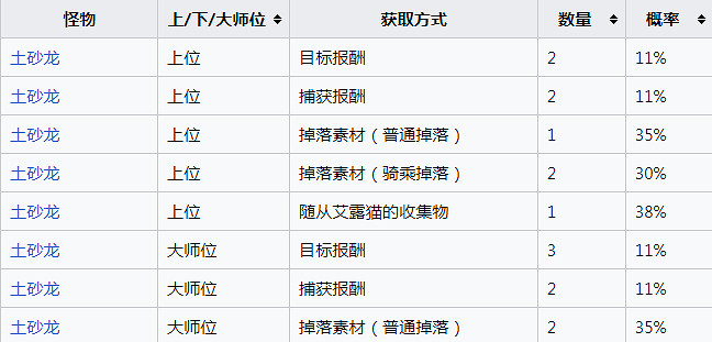 《魔物獵人崛起》豐沃的泥怎麽獲得？曙光豐沃的泥高概率獲取方法