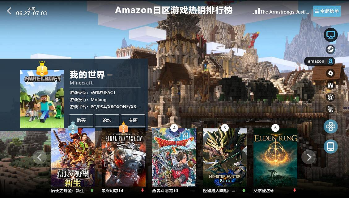 06.27-07.03全球遊戲銷量榜:《魔物獵人》再次崛起 06.27-07.03全球遊戲銷量榜:《魔物獵人》再次崛起