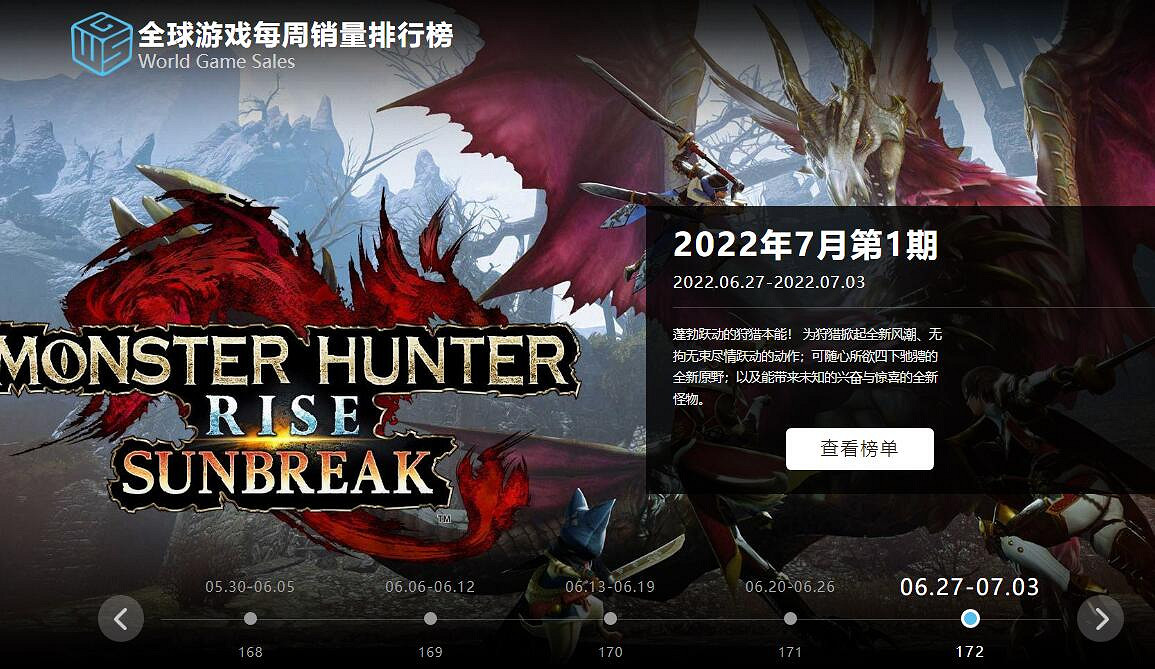 06.27-07.03全球遊戲銷量榜:《魔物獵人》再次崛起 06.27-07.03全球遊戲銷量榜:《魔物獵人》再次崛起