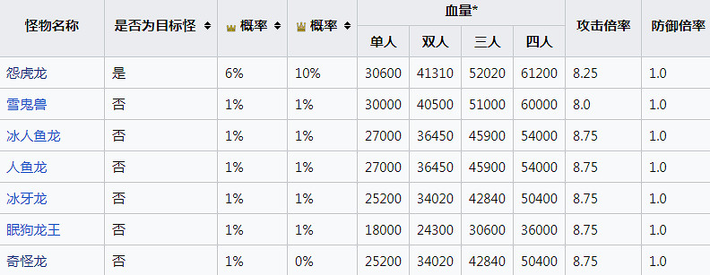 《魔物獵人崛起》集會任務能單人挑戰嗎?集會任務單人挑戰說明 《魔物獵人崛起》集會任務能單人挑戰嗎?集會任務單人挑戰說明