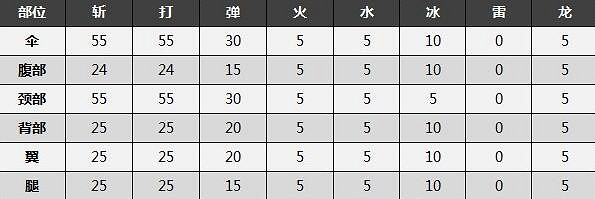 《魔物獵人崛起》曙光電龍弱什麽屬性?曙光電龍打法技巧 《魔物獵人崛起》曙光電龍弱什麽屬性?曙光電龍打法技巧