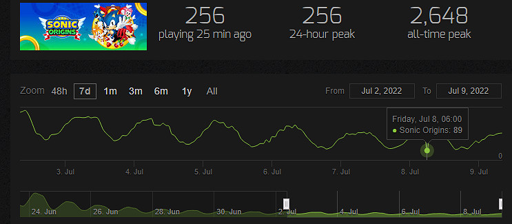 暴死！《索尼克：起源》發售僅兩周線上人數不足100