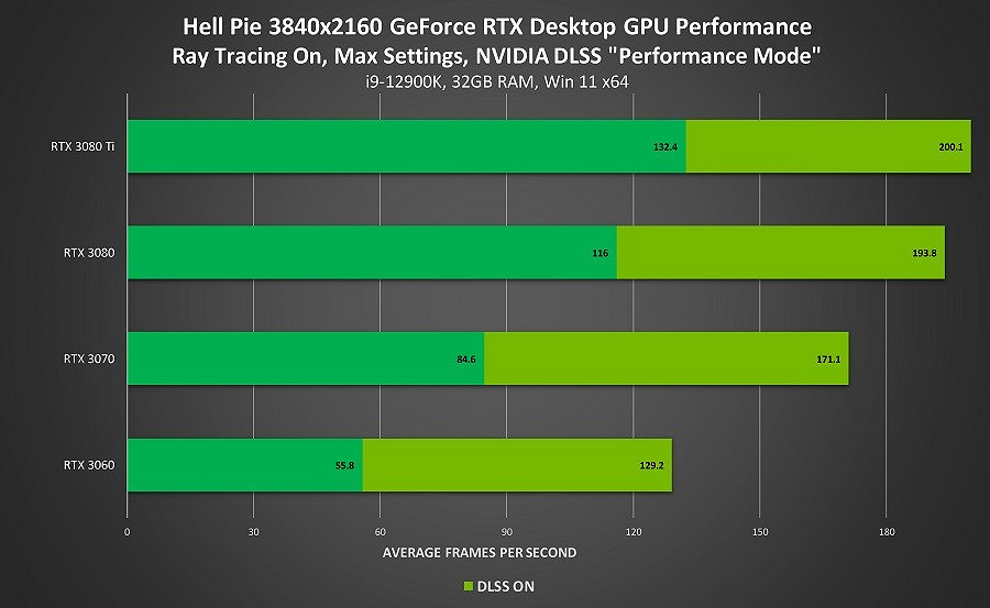 N卡專屬神技！已有超過200款遊戲和應用程式支援DLSS