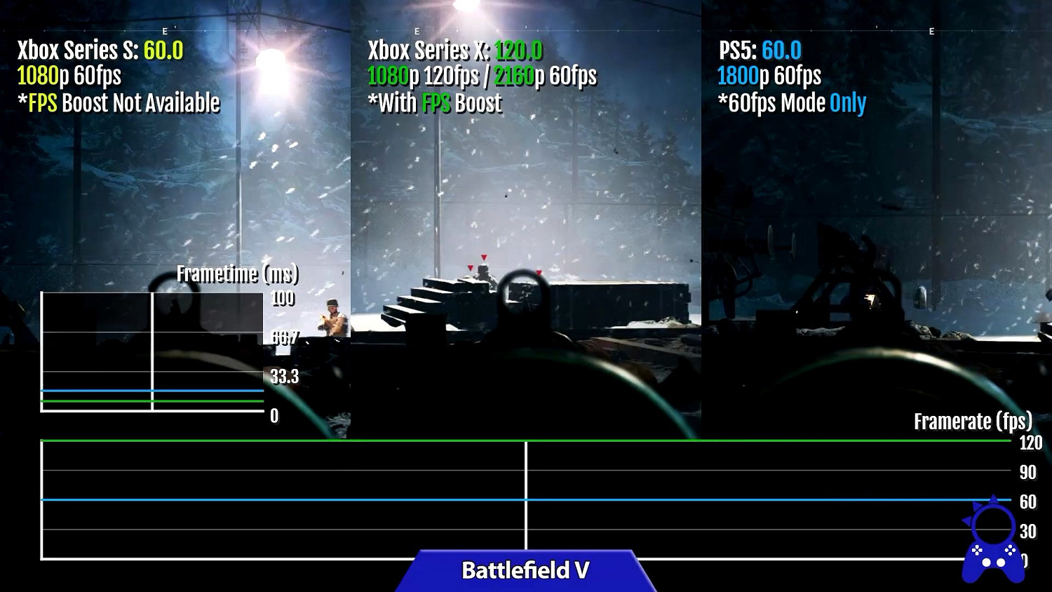 次世代主機哪家強？PS5和XSX|S運行120幀遊戲對比
