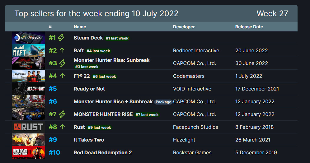 早報:R星稱理解玩家心情盡可能將《GTA6》做到最好