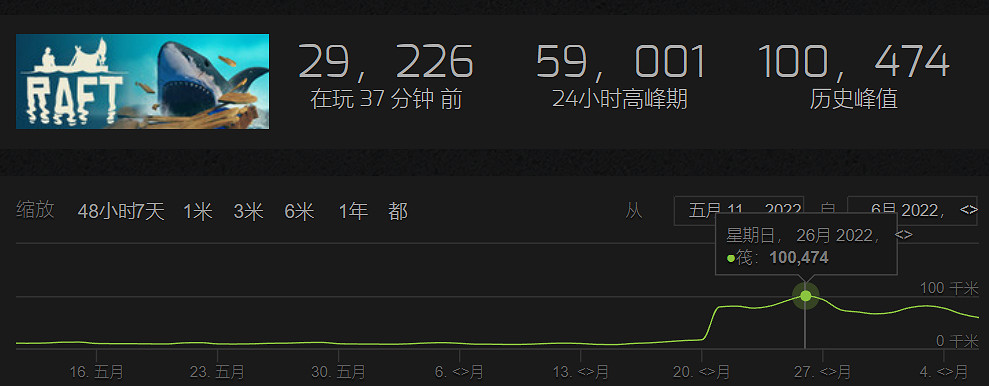 從初露鋒芒到有口皆碑,《Raft》的六年蛻變史 從初露鋒芒到有口皆碑,《Raft》的六年蛻變史