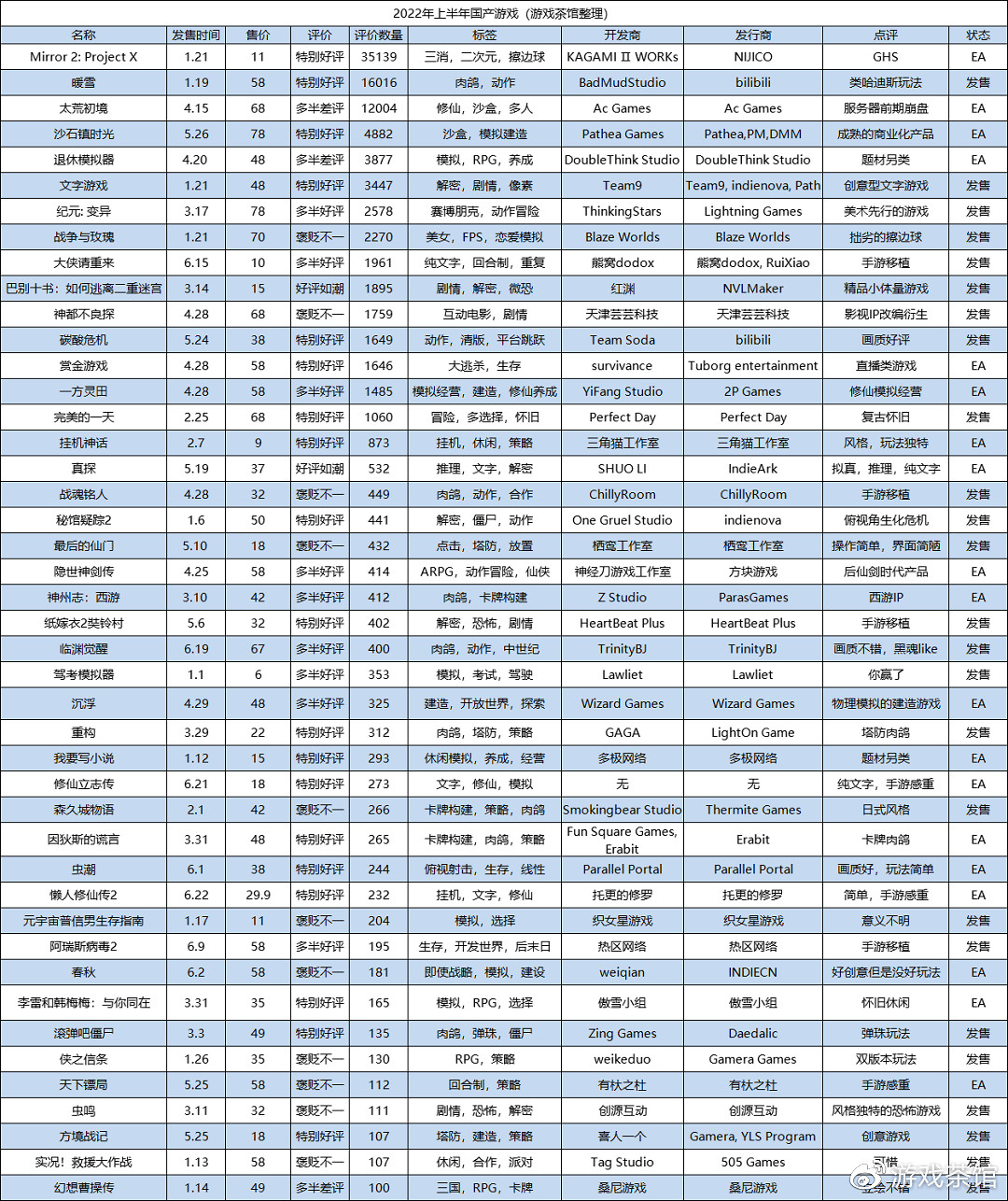 拒絕滄海遺珠 2022年上半年十款中國大陸研發冷門單機遊戲盤點 拒絕滄海遺珠 2022年上半年十款中國大陸研發冷門單機遊戲盤點