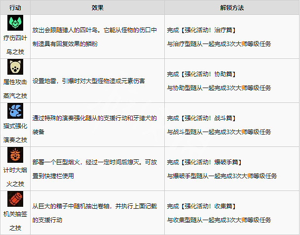 《魔物獵人崛起》秘傳支援行動如何學習？曙光秘傳支援行動學習方法