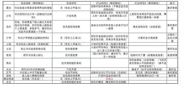 《仙劍客棧2》顧客特性有哪些?顧客特性介紹 《仙劍客棧2》顧客特性有哪些?顧客特性介紹
