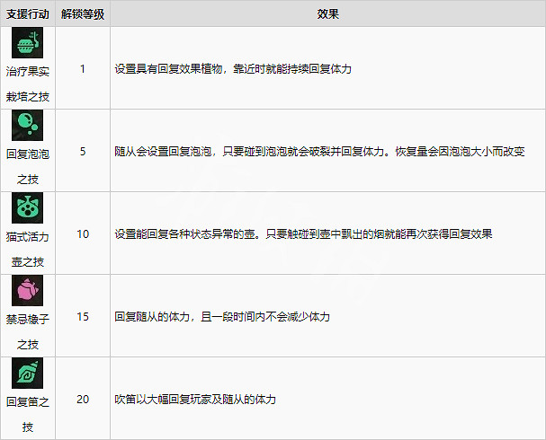 《魔物獵人崛起》支援行動有哪些？曙光隨從貓支援行動介紹