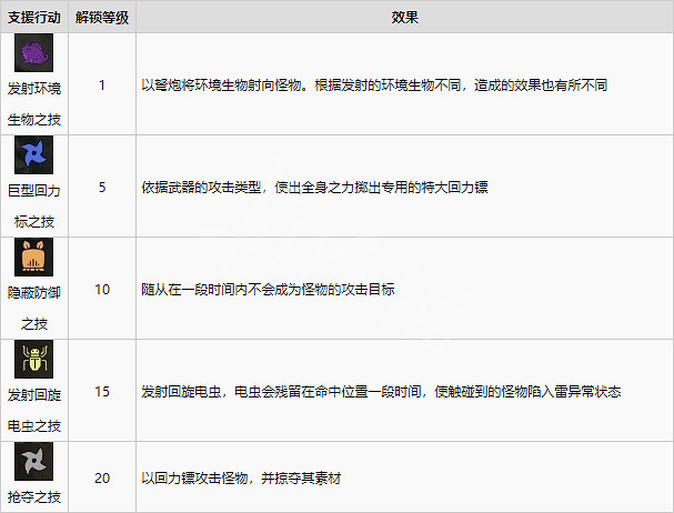 《魔物獵人崛起》支援行動有哪些？曙光隨從貓支援行動介紹