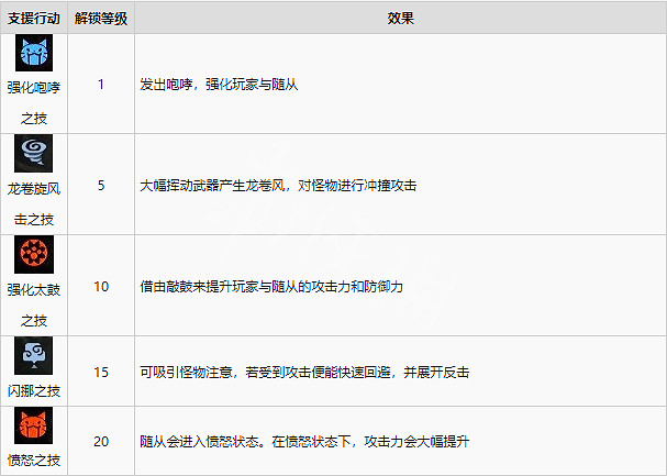 《魔物獵人崛起》支援行動有哪些？曙光隨從貓支援行動介紹