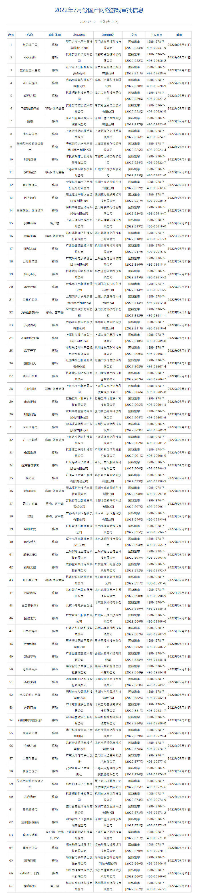 2022年7月中國大陸研發網路遊戲版號公布，有你期待的遊戲嗎？