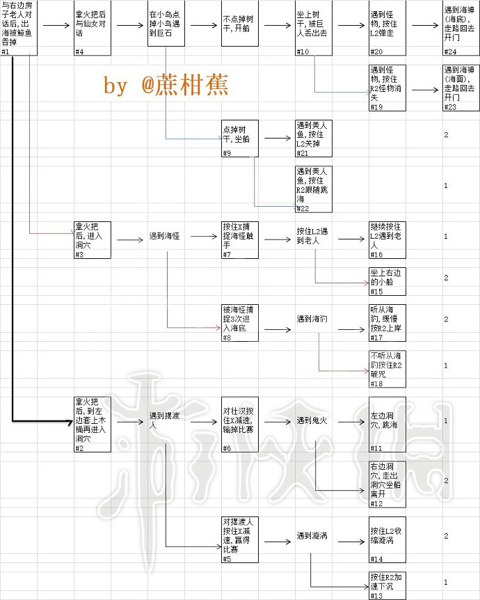 《船長漂流記》白金速通流程攻略 白金怎麽達成? 《船長漂流記》白金速通流程攻略 白金怎麽達成?