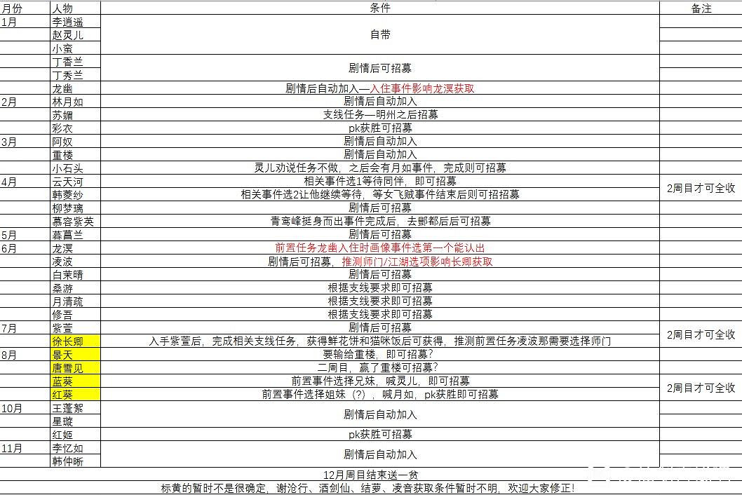 《仙劍客棧2》招募誰?招募夥計條件一覽表 《仙劍客棧2》招募誰?招募夥計條件一覽表