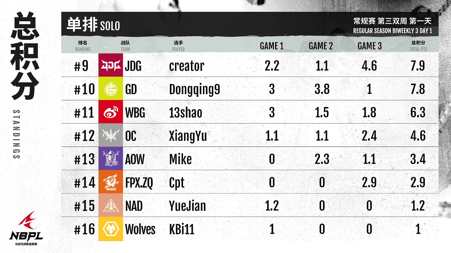 《永劫無間》職業聯賽NBPL常規賽第三雙周7月2日賽事