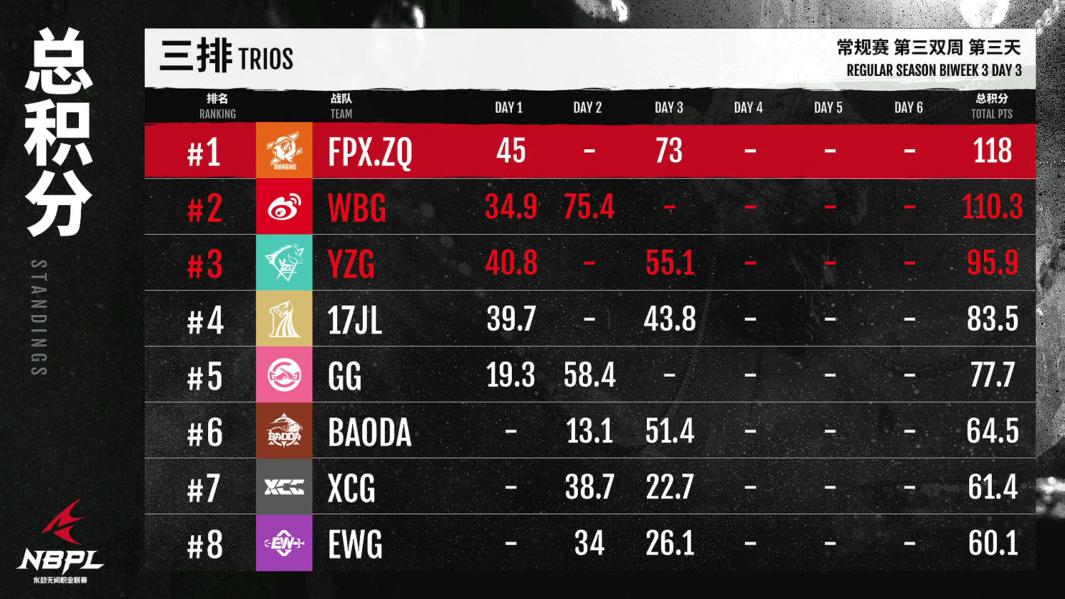 《永劫無間》職業聯賽NBPL常規賽第三雙周7月4日賽事 《永劫無間》職業聯賽NBPL常規賽第三雙周7月4日賽事