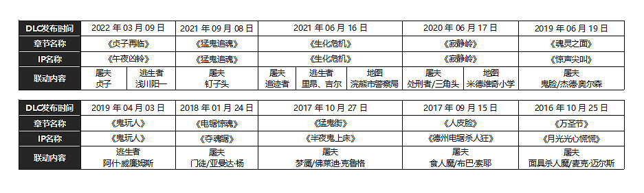 《黎明死線》六周年福利加碼,Steam 4折大促,遊戲外設免費送 《黎明死線》六周年福利加碼,Steam 4折大促,遊戲外設免費送
