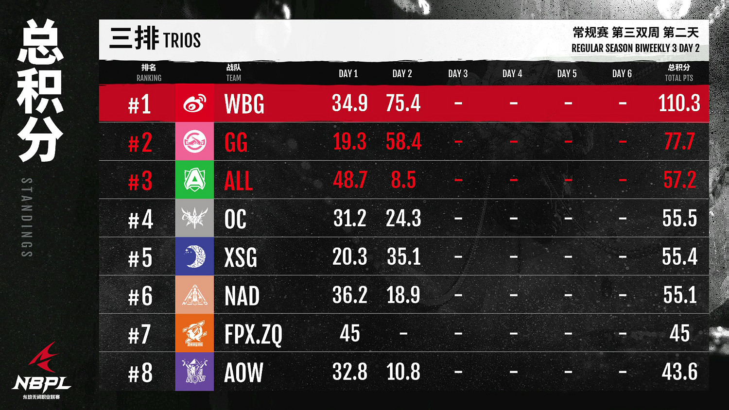 《永劫無間》職業聯賽NBPL常規賽第三雙周7月3日賽事