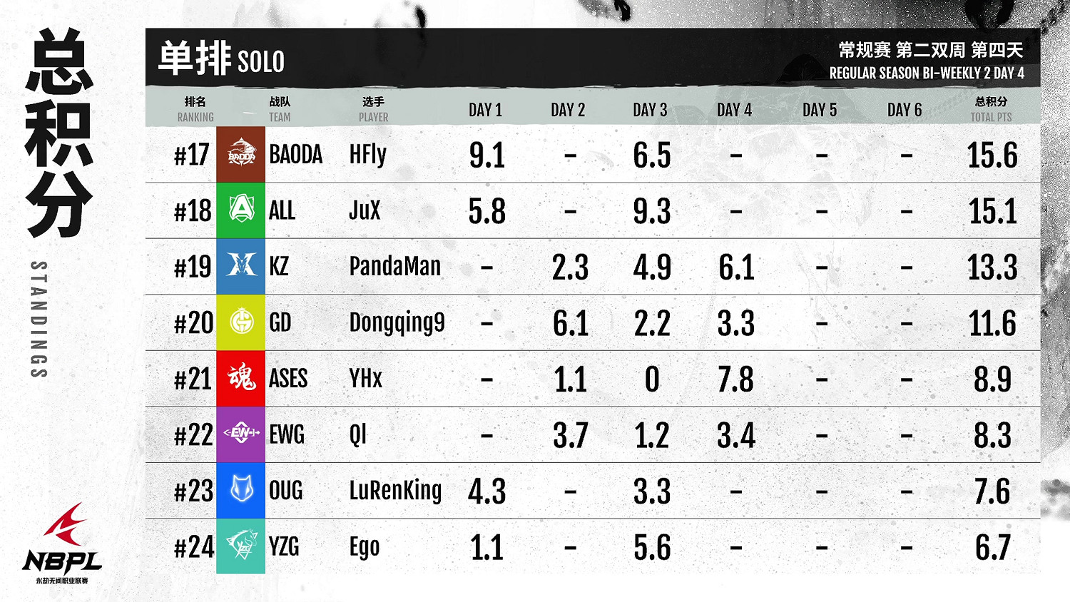 《永劫無間》職業聯賽NBPL常規賽第二雙周6月19日賽事