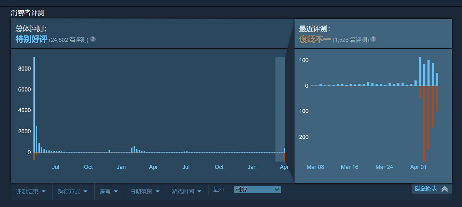 《俠之道》第三年更新翻車 Steam出現大量差評、官方做出回應