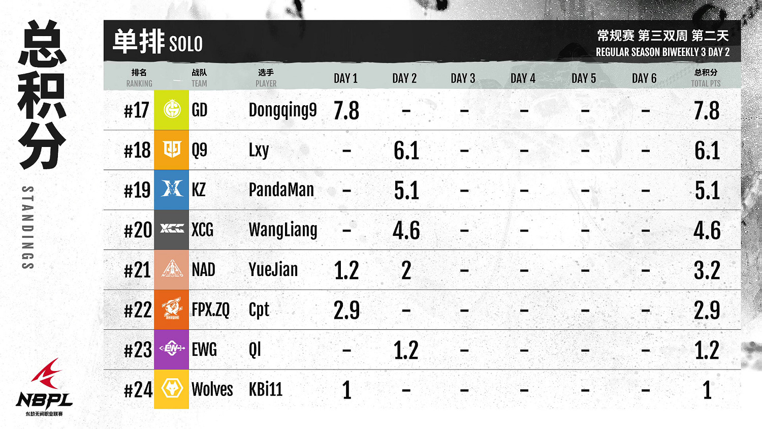 《永劫無間》職業聯賽NBPL常規賽第三雙周7月3日賽事