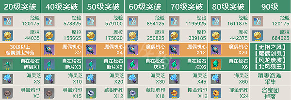 《原神》楓原萬葉突破材料有哪些?2.8楓原萬葉突破材料匯總 《原神》楓原萬葉突破材料有哪些?2.8楓原萬葉突破材料匯總
