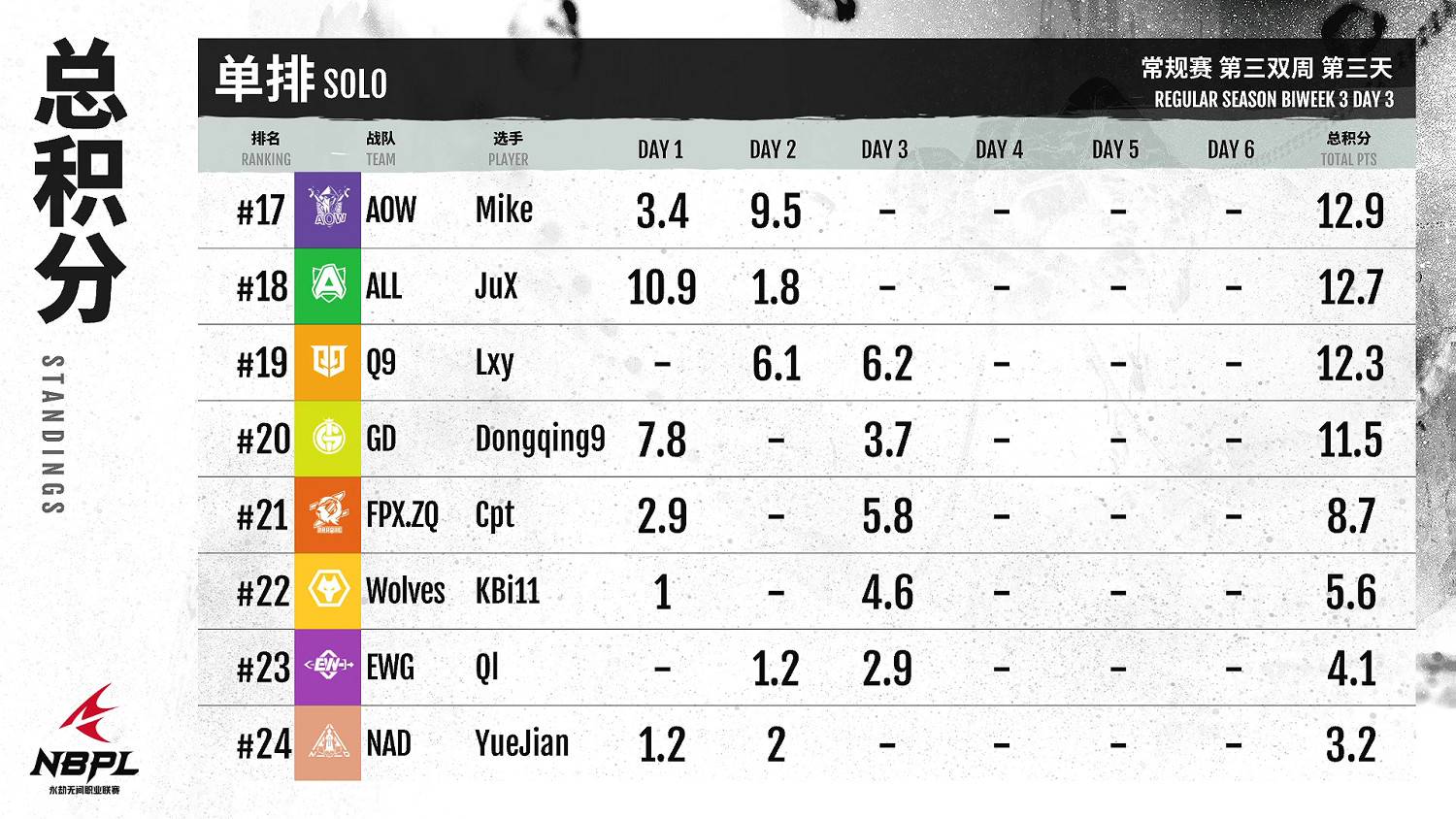 《永劫無間》職業聯賽NBPL常規賽第三雙周7月4日賽事 《永劫無間》職業聯賽NBPL常規賽第三雙周7月4日賽事