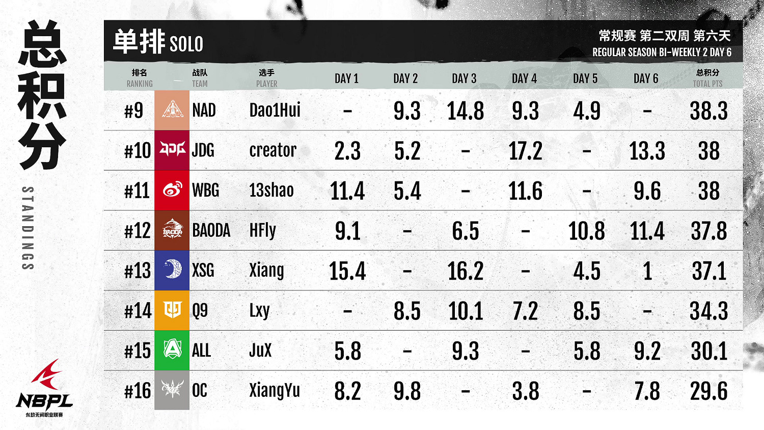 《永劫無間》職業聯賽NBPL常規賽第二雙周6月24日賽事