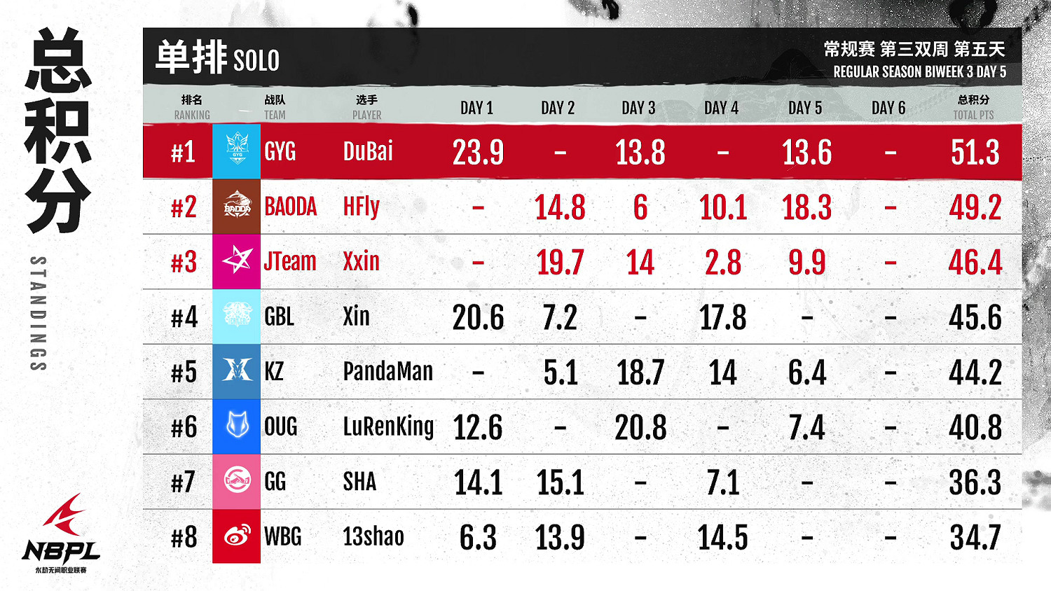 《永劫無間》職業聯賽NBPL常規賽第三雙周7月7日賽事