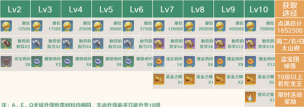 《原神》楓原萬葉突破材料有哪些?2.8楓原萬葉突破材料匯總 《原神》楓原萬葉突破材料有哪些?2.8楓原萬葉突破材料匯總