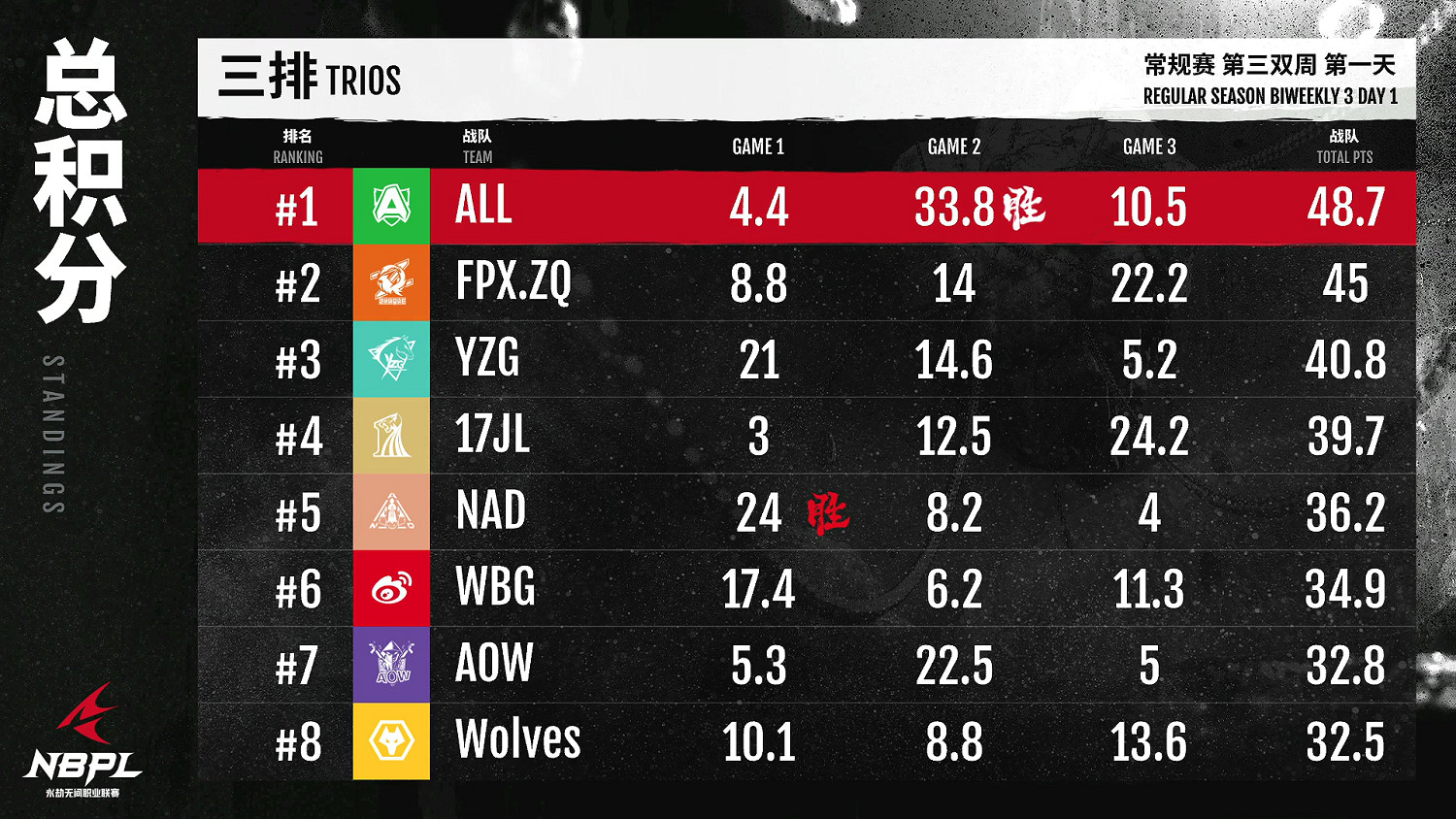 《永劫無間》職業聯賽NBPL常規賽第三雙周7月2日賽事