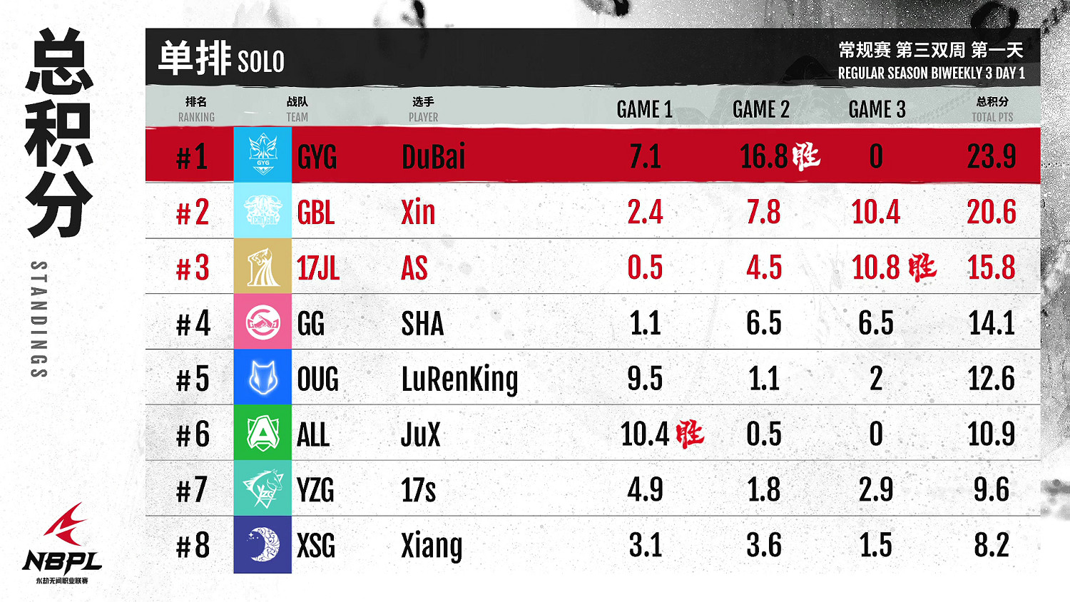 《永劫無間》職業聯賽NBPL常規賽第三雙周7月2日賽事