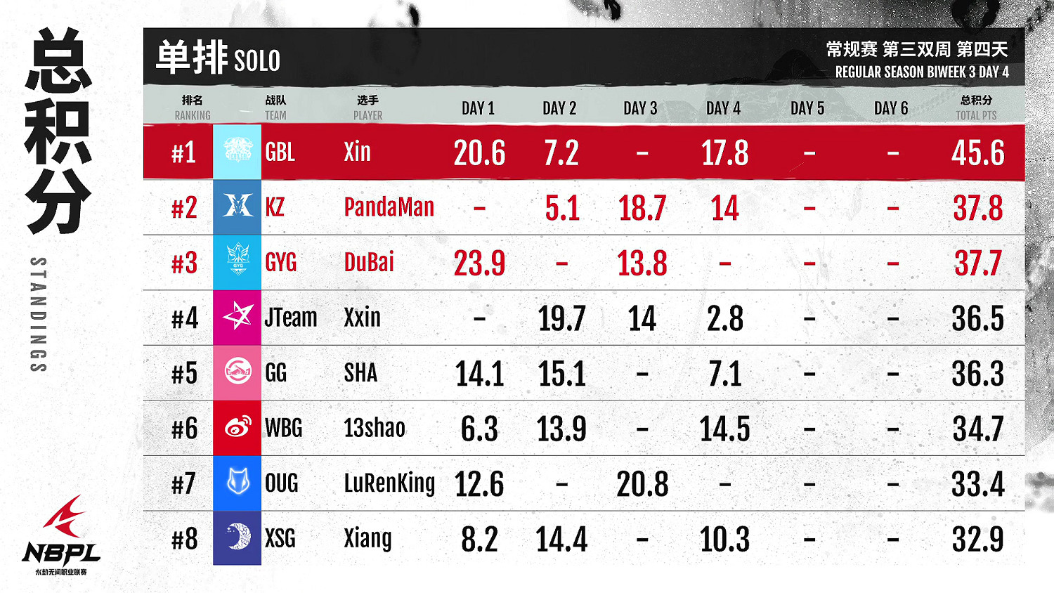 《永劫無間》職業聯賽NBPL常規賽第三雙周7月5日賽事